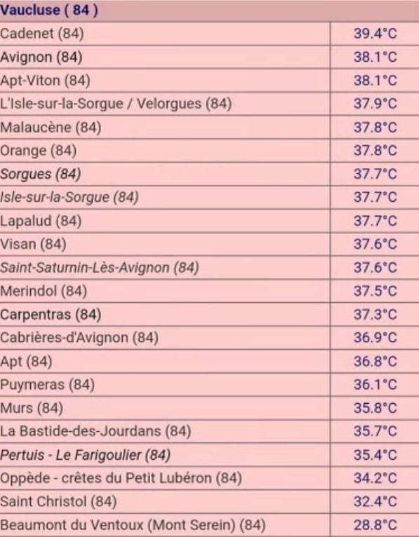 A table listing high temperatures recorded in various towns within the Vaucluse department (84) during August.